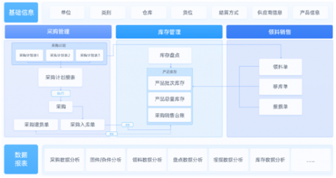 一套氚云进销存模板解决
